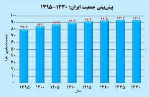 امار جمعیت